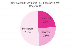 Snsをよく更新している男性ってどう思う 女性の約8割が 嫌だ その理由って Cancam Jp キャンキャン