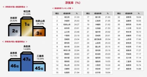 浮気率が高い都道府県ランキング