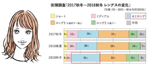 半年前と街の女性はこんなに変わった 19年のリアルなヘア メイクトレンド速報