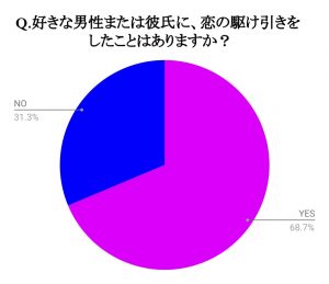 恋の駆け引き したことある女子は7割 成功した タイミングは