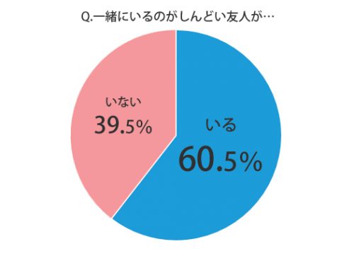 正直しんどい 一緒にいると疲れる友達の特徴13