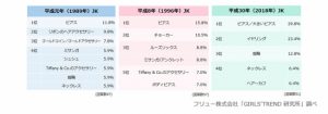 平成30年間のjkメイク史 女子高生の これだけは外せない メイク道具