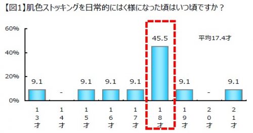 ストッキングをはきはじめた年齢グラフ