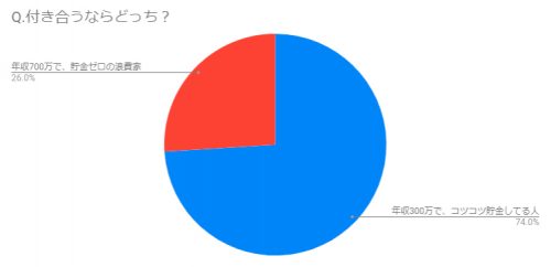 年収300万と700万