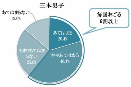 毎回おごる_三本男子