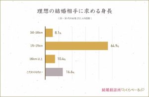 最低でも Cm欲しい 女性が結婚相手に求める理想の身長 Cancam Jp キャンキャン