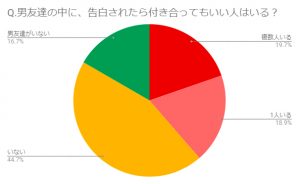 ヤバーい 男友達の中に 付き合ってもいい と思う人がいる女子の割合が超高い