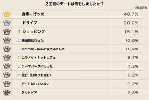 デート って何するの 初デート 3回目のデートですることランキングtop10