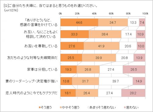 自分たち夫婦