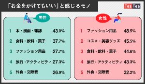 代がお金をかけないものランキング 3位自転車 2位自動車 1位は Cancam Jp キャンキャン