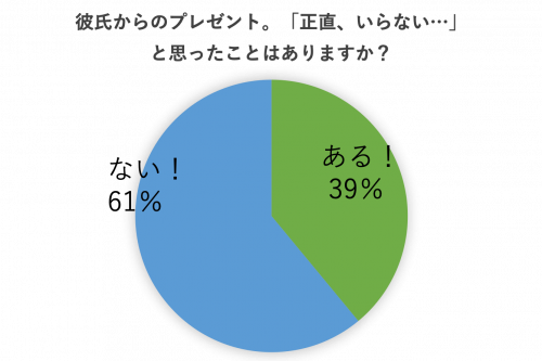 彼氏からのプレゼント。「正直、いらない…」と思ったことはありますか？