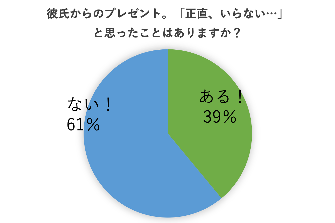 彼氏からのプレゼント。「正直、いらない…」と思ったことはありますか？