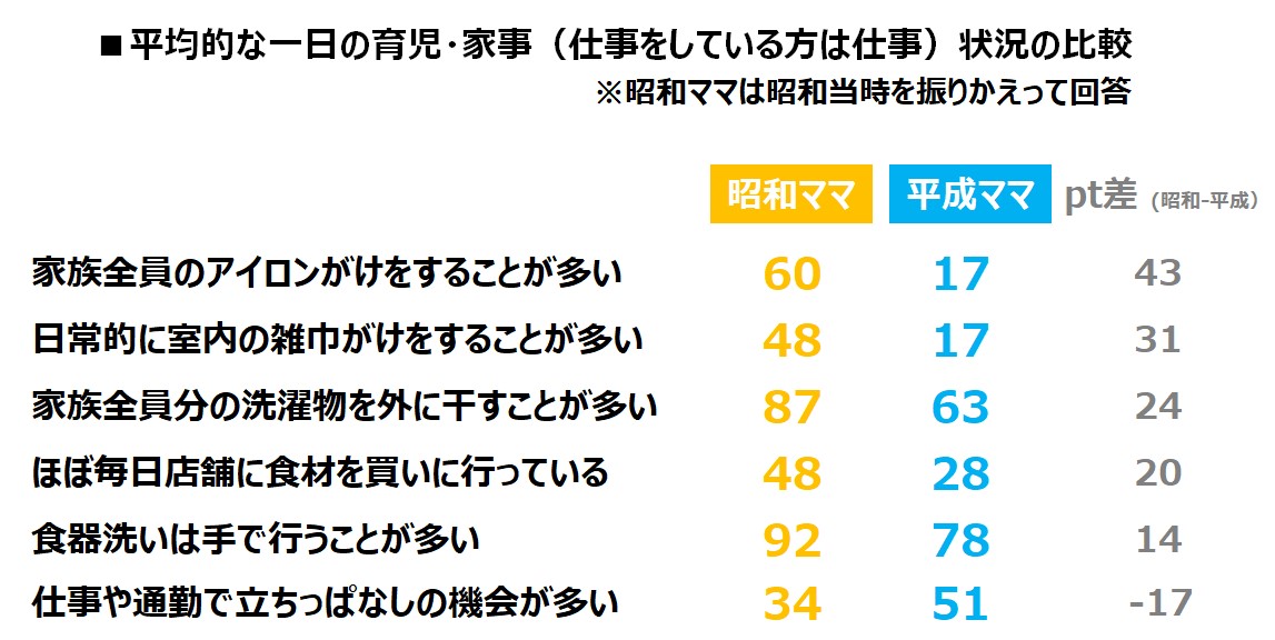 昭和ママと平成ママの家事・育児などの日常生活を比較