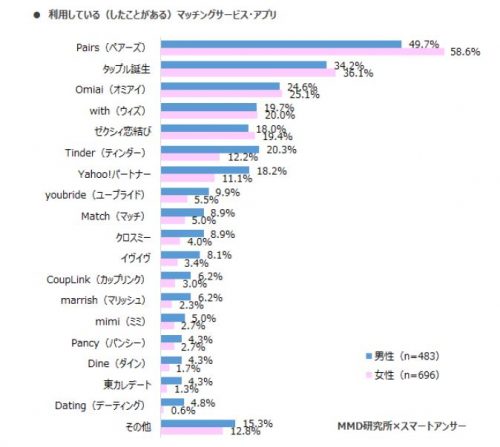 利用しているマッチングアプリ