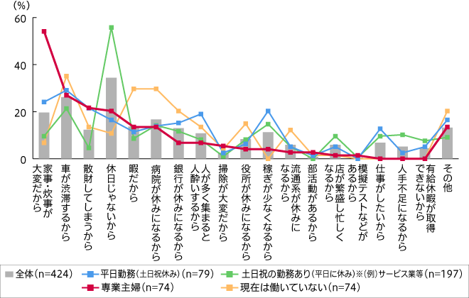 半数の人が不満 Gw 楽しみじゃない 派に聞いた理由がまっとうすぎた Cancam Jp キャンキャン