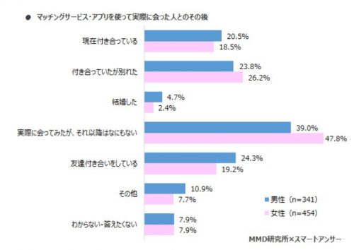 マッチングアプリを使って出会った人