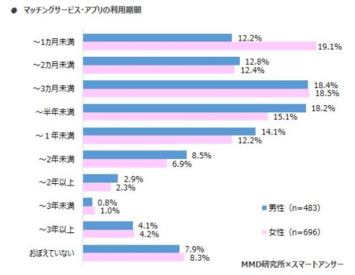 マッチングアプリの使用実態