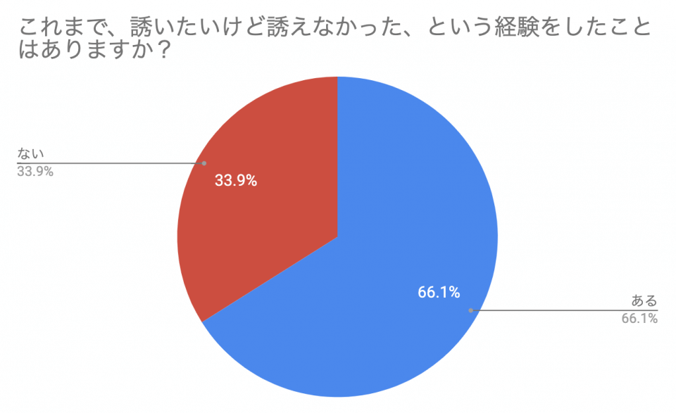 誘いたいけど誘えない...その心理はコレだった！
