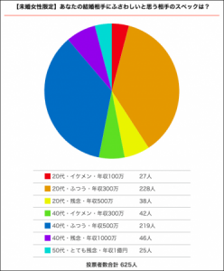 年収100万のイケメン Vs 年収1億の残念おじさん 女子が結婚したくないのは