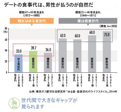 デートの食事代は男性が払うのが自然 な人の割合 こんなに変わった