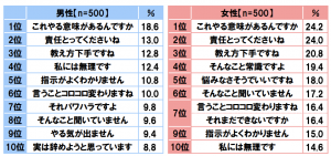 上司もつらいよ 後輩や部下に言われると胃が痛くなる言葉ランキング Cancam Jp キャンキャン