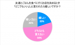 正直 ありがた迷惑 お店はどこでもいいよ と言われたときの 女子の本音 Cancam Jp キャンキャン