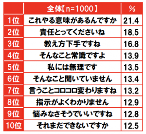 上司もつらいよ 後輩や部下に言われると胃が痛くなる言葉ランキング Cancam Jp キャンキャン