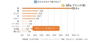 ピンクでも白でもない 男性が好きな下着の色1位は 意外なあの色 Cancam Jp キャンキャン