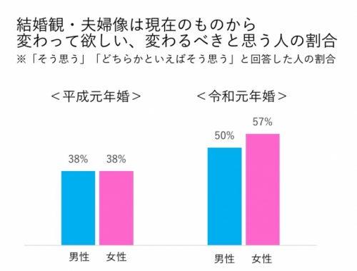 結婚観は変わるべきか