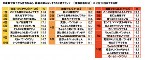 上司もつらいよ 後輩や部下に言われると胃が痛くなる言葉ランキング Cancam Jp キャンキャン