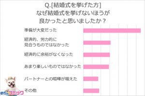 結婚式 しなきゃ良かった 人の割合と その理由