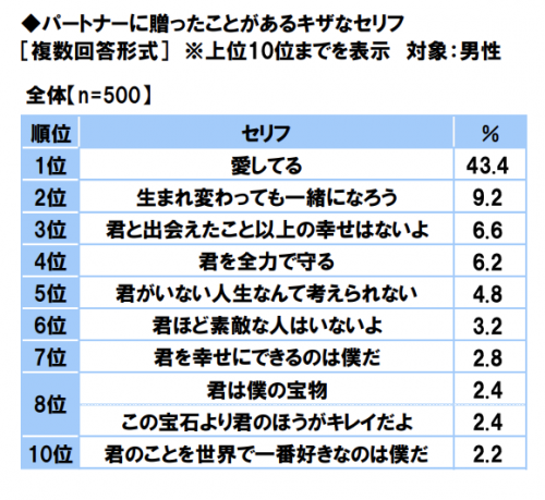 彼氏 旦那に言われたい キザなセリフ Top10発表 1位は キャー Cancam Jp キャンキャン