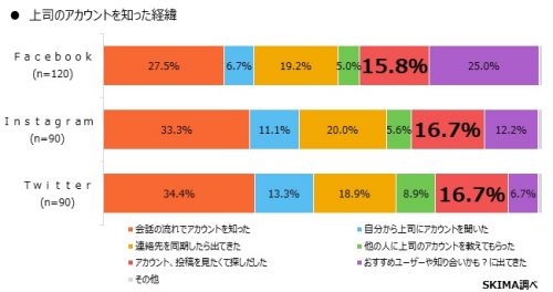 上司のアカウントを知った経緯