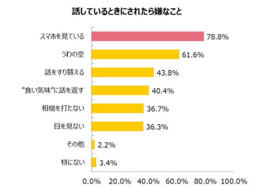 話しているときにされたら嫌なこと