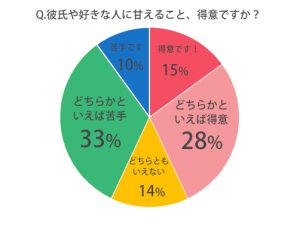 彼氏に 甘える って つまり何すること 女子100人に聞いてみた