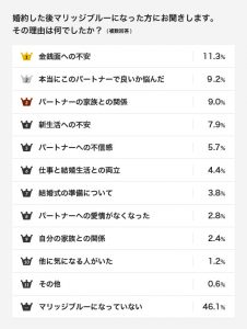 既婚者の過半数が マリッジブルー の経験者 理由と解決法を本音で聞いてみた