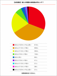 彼氏との身長差 理想は15センチ では現実は