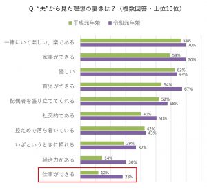 平成 令和でこう変わった 夫が見た 理想の妻 像 1位は