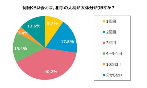 どのくらい会えば相手の人柄がわかるか