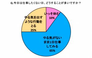 仕事したくない日 やる気を出すためにみんながやってる12のこと