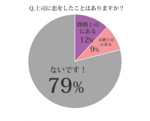 上司を好きになった女子たちの 上司に恋した理由実態調査