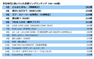 40代の 青春時代の鉄板恋愛ソング ランキング