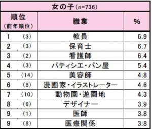 イマドキ小学6年生の なりたい職業 1位は