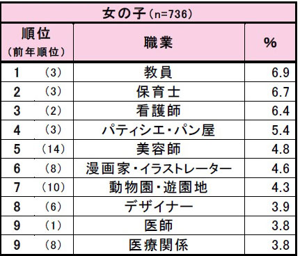 イマドキ小学6年生の なりたい職業 1位は