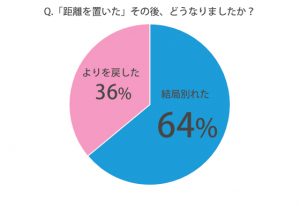 距離を置く ってどういう意味 別れたい Or 連絡しないで 正解はコレ