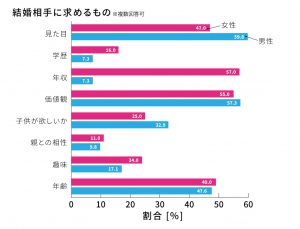 結婚相手に求める条件ランキング 男女それぞれの1位が結構エグい Cancam Jp キャンキャン