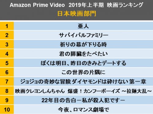 19年上半期 Amazonプライム人気映画ランキング発表
