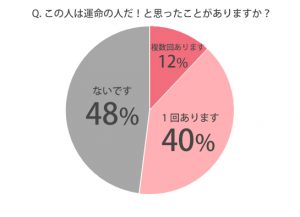 運命の人 ってどんな人 経験者にサインや前兆 特徴を徹底調査