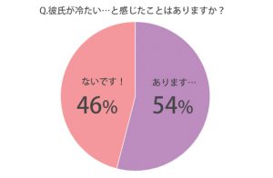 彼氏が冷たい と感じてしまう8つの瞬間