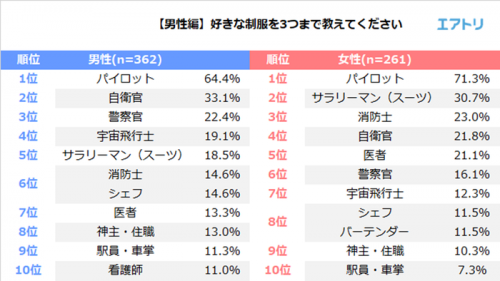 ときめく 好きなお仕事制服 男性1位はパイロット 女性は Cancam Jp キャンキャン